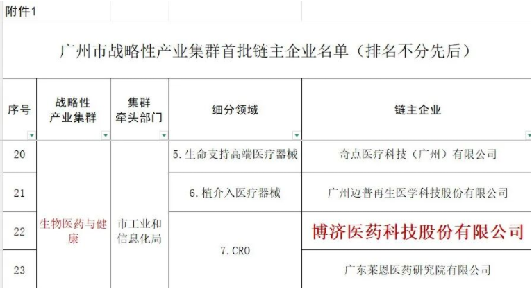 喜报!3200威尼斯vip医药入选“广州市战略性产业集群首批链主企业名单”